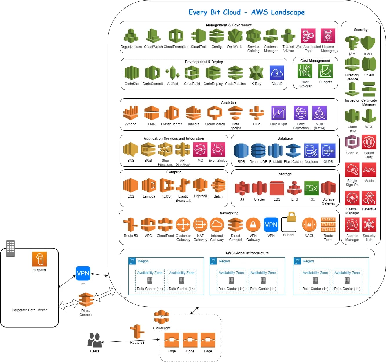 Source: EveryBitCloud